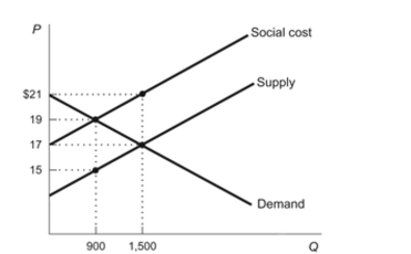 (Figure: Negative Externality) The figure shows the market for a good that causes a negative externality when consumed. The government decides to begin taxing its producers. Using the information provided in the figure, answer the following questions. Figure: Negative Externality   a. What is the market quantity in this market? b. What is the social cost of the product? c. When the product is taxed, what is the dollar amount of the deadweight loss that is removed from the market? d. What is the new efficient quantity in this market after the tax has been imposed?