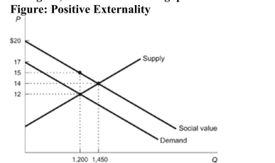 (Figure: Positive Externality) The figure shows the market for a good that, when consumed, causes an external benefit. Suppose the government decides to begin issuing a subsidy to the consumers of the good. Using the information provided in the figure, answer the following questions.   a. What is the initial market quantity in this market? b. What is the social benefit of the product? c. When the consumers of the product are subsidized, what is the dollar amount of deadweight loss that is removed from the market? d. What is the new efficient quantity in this market after the subsidy has been allocated?