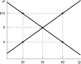 Use the following to answer questions  Figure: Price Controls   -(Figure: Price Controls) Refer to the figure.Which price control would cause a shortage of 20 units of the good? A)  a price ceiling of $10 B)  a price floor of $10 C)  a price ceiling of $6 D)  a price floor of $6