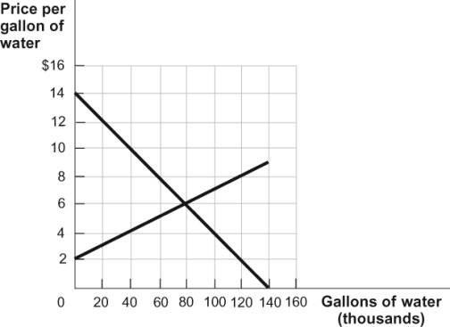 Use the following to answer questions  Figure: Water Market   -(Figure: Water Market) Refer to the figure.If a price floor in the diagram gets set at $8 a gallon,how big is the shortage or surplus? A)  60,000 gallons in surplus B)  120,000 gallons in surplus C)  60,000 gallons in shortage D)  12,000 gallons in shortage