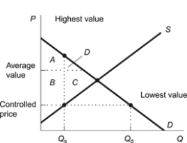 Use the following to answer questions  Figure: Price Ceilings and Random Allocation   -(Figure: Price Ceilings and Random Allocation) Refer to the figure.When a controlled price is imposed and the quantity of goods is allocated randomly between the highest-valued uses and lowest-valued uses,loss due to random allocation instead of allocation to the highest-valued use is represented by area: A)  A. B)  B. C)  C. D)  D.