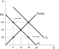 Figure: Demand Shift   In the figure,the demand curve shifted from D<sub>0</sub> to D<sub>1</sub>.To describe this movement,we would say that: A)  demand increased,which caused an increase in supply. B)  quantity demanded increased,which caused an increase in supply. C)  demand increased,which caused an increase in quantity supplied. D)  quantity demanded increased,which caused an increase in quantity supplied.