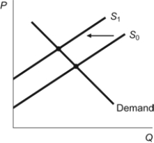 Figure: Supply Shift   In the figure,the supply curve shifted from S<sub>0</sub> to S<sub>1</sub>.To describe this movement,we would say that: A)  demand decreased,which caused a decrease in supply. B)  supply decreased,which caused a decrease in quantity demanded. C)  supply decreased,which caused a decrease in demand. D)  supply increased,which caused a decrease in quantity demanded.