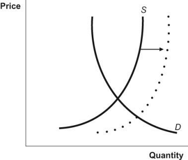 Figure: Supply and Demand 3   Which of the following statements applies to the diagram? A)  An increase in supply causes an increase in quantity demanded. B)  A decrease in supply causes an increase in quantity demanded. C)  An increase in supply causes an increase in demand. D)  A decrease in supply causes a decrease in demand.