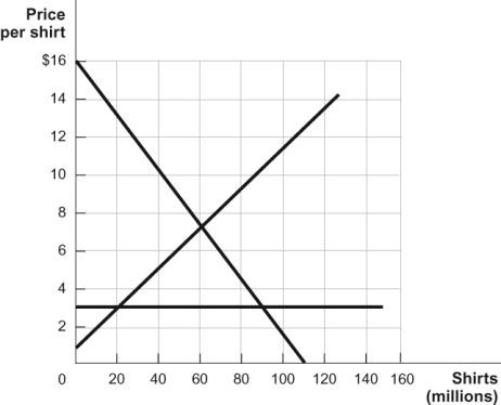 <strong>Use the following to answer questions Figure: Shirts   (Figure: Shirts)Refer to the figure.If a tariff raised the world price to $4 a shirt,how much deadweight loss would it create?</strong> A) $5,000,000 B) $10,000,000 C) $120,000,000 D) $200,000,000 <div style=padding-top: 35px> 