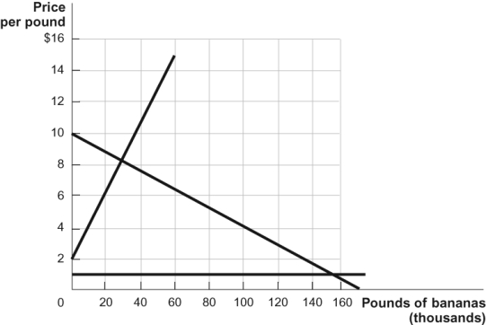 <strong>Use the following to answer questions Figure: Bananas   (Figure: Bananas)If there is a $3 tariff on bananas,what is the total tariff revenue?</strong> A) $135,000 B) $180,000 C) $270,000 D) $360,000 <div style=padding-top: 35px> 