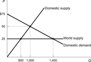 <strong>Use the following to answer questions Figure: Foreign Trade 2   (Figure: Foreign Trade 2)Refer to the figure.What is the dollar value of wasted resources as a result of prohibiting trade in this market?</strong> A) $30,000 B) $5,000 C) $2,500 D) $22,500 <div style=padding-top: 35px> 