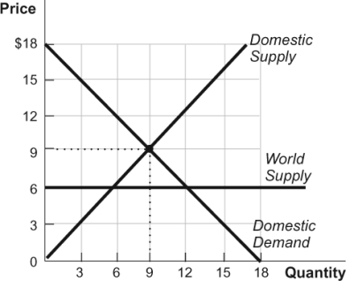 Use the following to answer questions  Figure: International Trade 3   -(Figure: International Trade 3) Refer to the figure.If the government in this diagram eliminates all imports with a tariff,the value of the lost gains from trade is: A)  $4.50. B)  $81. C)  $27. D)  $36.