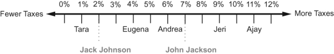 Use the following to answer questions  Figure: Median Voter 2   -(Figure: Median Voter 2) If taxes are the only issue and the candidates' names are in gray,who votes for John Jackson? A)  Jeri and Ajay B)  Jeri,Ajay,Andrea,and Eugene C)  Andrea,Jeri,and Ajay D)  Eugene,Andrea,and Jeri