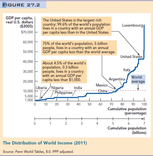 Use the following to answer questions  Figure: The Distribution of World Income   -(Figure: The Distribution of World Income) Refer to the figure.Based on the data in the figure,living standards in the United States are about how many times higher than the world average? A)  4 times B)  10 times C)  40 times D)  50 times