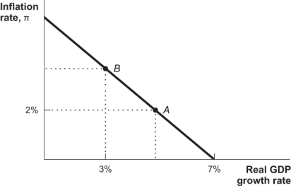 Use the following to answer questions  Figure: Aggregate Demand   -(Figure: Aggregate Demand) Point B on this aggregate demand curve represents an inflation rate of: A)  3%. B)  4%. C)  5%. D)  7%.