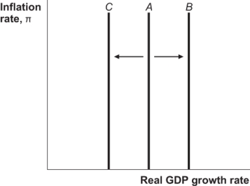 Use the following to answer questions  Figure: Long-Run Aggregate Supply Curves   -(Figure: Long-Run Aggregate Supply Curves) Which of the following can explain the shift of the long-run aggregate supply curve from A to B in the figure? A)  development of new technology B)  war C)  negative supply shock D)  oil crisis