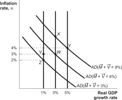 <strong>Figure: AS/AD Adjustment ` Beginning at Point W in the figure,suppose the government engages in a large increase in government expenditure.If workers react by displaying intertemporal substitution and enter the workforce,the economy should move to Point _____ in the short run.</strong> A) V B) X C) Y D) Z