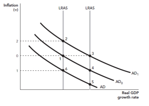 <strong>Figure: AS/AD Assume that an economy begins initially at Point 1 in the figure.An increase in government spending accompanied by intertemporal substitution would move the economy to Point _____.</strong> A) 2 B) 3 C) 4 D) 6