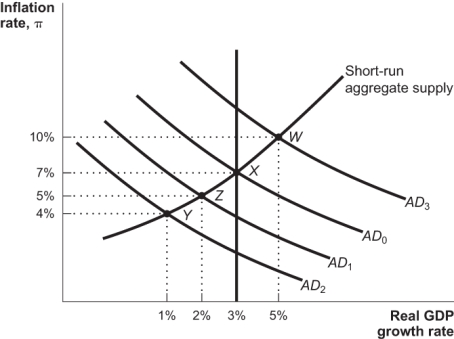 Use the following to answer questions  Figure: Monetary Policy   -(Figure: Monetary Policy) Refer to the figure.Assume that the economy is initially at point Y in the graph.In the best case scenario,the Fed will: A)  increase money supply to take the economy to point X. B)  decrease money supply to take the economy to point W. C)  increase money supply to take the economy to point W. D)  decrease money supply to take the economy to point X.