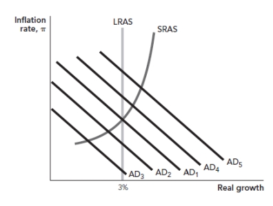 Use the following to answer questions 50-54: Figure: Monetary Policy and Demand Shocks   -(Figure: Monetary Policy and Demand Shocks) Refer to the figure.In the figure,assume the initial real growth rate of the economy is 3% when a positive aggregate demand shock shifts the AD curve from AD<sub>1</sub> to AD<sub>4</sub>.The correct monetary policy response is to: A)  reduce money supply growth,so that the AD curve shifts back to AD<sub>1</sub>. B)  reduce money supply growth,so that the AD curve remains at AD<sub>4</sub>. C)  increase money supply growth,so that the AD curve shifts to AD<sub>3</sub>. D)  increase money supply growth,so that the AD curve shifts to AD<sub>5</sub>.