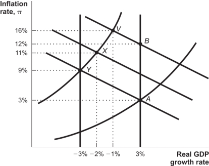 Use the following to answer questions   Figure: Negative Supply Shock   -(Figure: Negative Supply Shock) Refer to the figure.This economy initially begins at point A and a negative supply shock takes it to point Y.If the Fed reacts by increasing money growth by 9%,this would take the economy to: A)  point A. B)  point B. C)  point X. D)  point V.