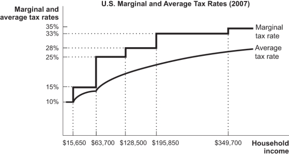 Use the following to answer questions  Figure: U.S.Marginal and Average Tax Rates   -(Figure: U.S.Marginal and Average Tax Rates) According to the tax rates shown in the figure,an individual who earns $150,000 a year has an approximate average tax rate of: A)  28%. B)  25%. C)  20%. D)  15%.