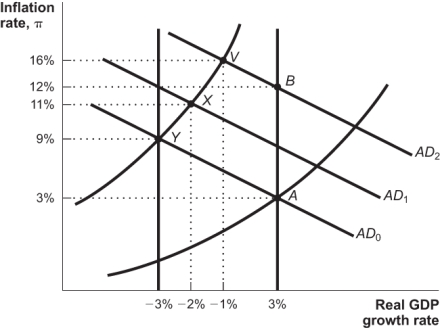 Use the following to answer questions  Figure: A Real Shock   -(Figure: A Real Shock) Refer to the figure.After a real shock,the economy is operating at point Y in the figure.In the presence of crowding out,fiscal policy that would have shifted aggregate demand from AD<sub>0</sub> to AD<sub>2</sub> will only move the economy to point: A)  A. B)  B. C)  V. D)  X.