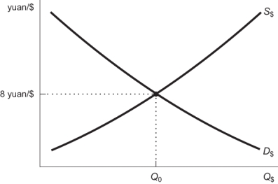 Use the following to answer questions  Figure: Yuan Foreign Exchange Market for U.S.Dollars   -(Figure: Yuan Foreign Exchange Market for U.S.Dollars) Based on this figure,if Americans begin to import more from China,which of the following is a possible outcome for the price of the dollar? A)  10 yuan per dollar B)  nine yuan per dollar C)  eight yuan per dollar D)  seven yuan per dollar