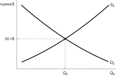 Use the following to answer questions  Figure: Rupee Foreign Exchange Market for U.S.Dollars   -(Figure: Rupee Foreign Exchange Market for U.S.Dollars) Based on the figure,what will a decrease in the money supply by the Federal Reserve cause? A)  the demand for dollars to shift to the right B)  the demand for dollars to shift to the left C)  the supply of dollars to shift to the right D)  the supply of dollars to shift to the left