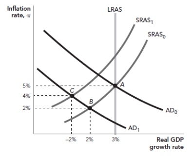 Figure: Economy in Distress   This country,currently at point C,has approached the IMF for a loan.Critics of the IMF's recovery packages claim that their  austerity  recommendations for monetary and fiscal policy worsen recessions.Using the diagram,explain their argument.
