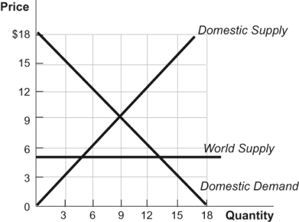 Use the following to answer questions: Figure: International Trade 1   -(Figure: International Trade 1)  Refer to the figure. With the international trade in this figure, domestic consumption is ______ units, and ______ of those units are imported. A)  9; 5 B)  13; 5 C)  13; 8 D)  20; 9