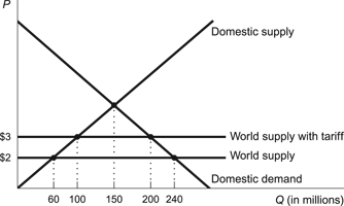 Use the following to answer questions: Figure: Foreign Trade with a Tariff   -(Figure: Foreign Trade with a Tariff)  Refer to the figure. A $1 tariff results in: A)  an increase in imports of 80 million units. B)  a decrease in imports of 80 million units. C)  an increase in imports of 100 million units. D)  a decrease in imports of 100 million units.