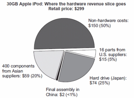 Use the following to answer questions: Figure: Bananas   -The diagram indicates the revenue distribution of a $299 30GB Apple iPod. Most of the  non-hardware costs  are product development (e.g., software and R&D) , but also includes advertising and retail costs. If the key industry argument has merit, what does this diagram suggest about which industries are actually key?   A)  hard drives B)  electronic parts C)  advertising D)  product development