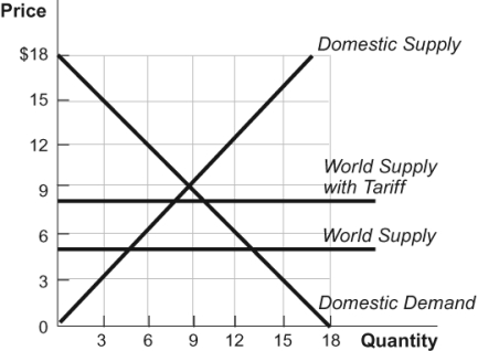 Use the following to answer questions: Figure: International Trade 2   -(Figure: International Trade 2)  Refer to the figure. How much revenue does the tariff in this figure generate for the government? A)  $30 B)  $24 C)  $6 D)  $54
