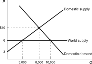 Use the following to answer questions: Figure: Foreign Trade Market   -(Figure: Foreign Trade Market)  Refer to the figure. What is the dollar value of wasted resources as a result of prohibiting trade in this market? A)  $10,000 B)  $4,000 C)  $7,500 D)  $6,000