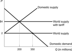 Use the following to answer questions: Figure: A Tariff on Imports   -(Figure: A Tariff on Imports)  Refer to the figure. Suppose the government intervenes with a $2 tariff; the total value of deadweight loss as a result of the tariff is: A)  $150 million. B)  $200 million. C)  $400 million. D)  $550 million.