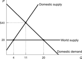 Use the following to answer questions: Figure: World Imports   -(Figure: World Imports)  Refer to the figure. The imposition of a $20 tariff would generate a value of lost gains from trade of: A)  $45. B)  $90. C)  $70. D)  $160.