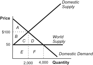 Use the following to answer questions: Figure: Costs of Tariffs   -(Figure: Costs of Tariffs)  Refer to the figure. From left to right, the first triangle, rectangle, and second triangle in the diagram for analyzing a tariff represent: A)  unexploited gains from trade due to decreased domestic consumption, wasted resources from increased domestic production, and tariff revenues, respectively. B)  tariff revenues, wasted resources from increased domestic production, and unexploited gains from trade due to decreased domestic consumption, respectively. C)  wasted resources from increased domestic production, unexploited gains from trade due to decreased domestic consumption, and tariff revenues, respectively. D)  wasted resources from increased domestic production, tariff revenues, and unexploited gains from trade due to decreased domestic consumption, respectively.