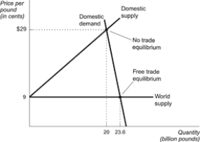 Figure: Consumption with and without Trade    Refer to the figure. Suppose this diagram represents the market for sugar in the United States. a. What is the equilibrium price of sugar before trade? b. What is the equilibrium quantity of sugar before trade? c. What is the price of sugar after trade is allowed? d. What is the quantity of sugar imported after trade is allowed? e. What is the amount of consumer surplus before trade? f. By how much does consumer surplus increase after trade? g. What is the amount of producer surplus before trade? h. What is the amount of producer surplus after trade?