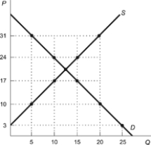 Use the following to answer questions: Figure: Government Price Controls   -(Figure: Government Price Controls)  Refer to the figure. The government enacts a price control causing a shortage of 15 units of the good. Therefore, the ________ is set at ________. A)  price floor; $31 B)  price floor; $17 C)  price ceiling; $10 D)  price ceiling; $17
