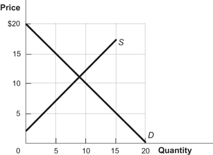 Figure: Supply and Demand 1   Refer to figure. If, in this figure, the government enacts a price ______ by setting the good's price at $6, it will create a ______. A)  floor; surplus of 4 units B)  ceiling; shortage of 10 units C)  floor; surplus of 10 units D)  ceiling; shortage of 4 units