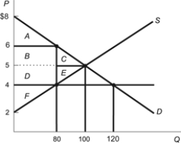 Use the following to answer questions: Figure: Costs of Price Ceilings   -(Figure: Costs of Price Ceilings)  Refer to the figure. What is the dollar amount of lost consumer surplus if a price ceiling of $4 is implemented? A)  $20 B)  $10 C)  $90 D)  $80