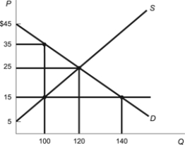 Use the following to answer questions: Figure: Price Ceilings and Valuation of Uses   -(Figure: Price Ceilings and Valuation of Uses)  Refer to the figure. Suppose a price ceiling of $15 goes into effect. If the highest-value use and the lowest-value use are equally likely to be satisfied, then the average value of the product is: A)  $45. B)  $30. C)  $25. D)  $35.