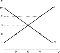 Use the following to answer questions: Figure: Price Ceilings and Consumer Valuation   -(Figure: Price Ceilings and Consumer Valuation)  Refer to the figure. Suppose a price ceiling of $3 goes into effect. If the goods sold are allocated to buyers randomly, what is the total consumer surplus in this market? A)  $90 B)  $120 C)  $30 D)  $150
