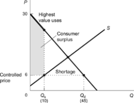 Use the following to answer questions: Figure: Price Ceilings and Consumer Valuation   -Figure: Price Ceilings and Lost Consumer Surplus   Refer to the figure. The figure measures the consumer surplus associated with a price ceiling, assuming: A)  the worst-case scenario. B)  the best-case scenario. C)  random allocation of the product between highest-valued and lowest-valued users. D)  total consumer surplus is maximized in the market.