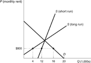 Figure: Short and Long Run Shortages   Use the figure. At a rent-controlled price of $800, the short-run shortage of apartments is ________ and the long-run shortage is ________. A)  12,000; 4,000 B)  4,000; 12,000 C)  8,000; 4,000 D)  8,000; 12,000