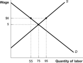 Figure: Unskilled Labor Market   Based on the figure, what is the number of unemployed workers if a minimum wage of $6 is set in this market for unskilled labor? A)  40 B)  55 C)  20 D)  95