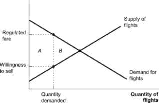 Figure: Airline Industry   Refer to the figure. Suppose that airlines are regulated and prices are kept above the market level. According to the figure, the areas A and B represent, respectively, the: A)  deadweight loss and quality waste. B)  deadweight loss and consumer surplus. C)  quality waste and deadweight loss. D)  quality waste and consumer surplus.