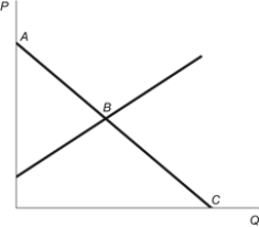 Use the following to answer questions: Figure: Demand Curve   -(Figure: Demand Curve)  Refer to the figure. Which point on the graph represents the value of the good in its next highest valued use? A)  Point A B)  Point B C)  Point C D)  the origin