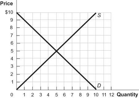 Use the following to answer questions: Figure: Supply and Demand   -(Figure: Supply and Demand)  At the equilibrium price in the figure, satisfied demanders are represented by the section of the demand curve between: A)  $5 and $10. B)  $0 and $5. C)  $3 and $7. D)  $0 and $10.