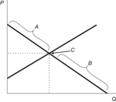 Use the following to answer questions: Figure: Demand Curve Sections   -(Figure: Demand Curve Sections)  Refer to the figure. The section of the demand curve labeled B represents: A)  the value of the good in its next-highest use. B)  satisfied wants. C)  unsatisfied wants. D)  market failure.