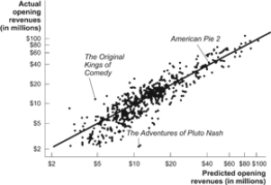 Use the following to answer questions: Figure: Hollywood Stock Exchange   -(Figure: Hollywood Stock Exchange)  The data points in the figure represent the opening revenue for movies plotted against their predicted opening revenues according to the Hollywood Stock Exchange (HSX) . Most of them fall along the 45-degree line. What does this suggest? A)  The HSX does not do a good job predicting movie revenues. B)  On average, most movies do worse than their HSX predictions. C)  On average, the HSX accurately predicts movie revenues. D)  On average, most movies do better than their HSX predictions.