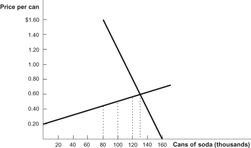 Use the following to answer questions: Figure: Soda Market   -(Figure: Soda Market)  After the imposition of a per-unit tax on production, consumers pay $5.00 per unit and producers receive $4.30 per unit. What is the value of the per unit tax? A)  $5.00 B)  $4.30 C)  $0.70 D)  $0.30