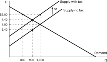 Use the following to answer questions: Figure: Tax Imposed on Sellers   -(Figure: Tax Imposed on Sellers)  According to the figure, the price that buyers pay AFTER the tax is imposed is: A)  $5. B)  $4.40. C)  $4. D)  $3.40.